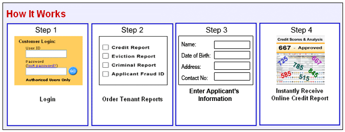 How YouCheckCredit Works